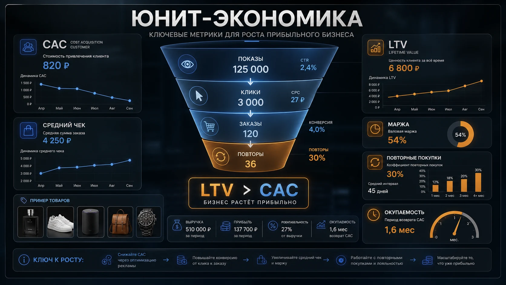 Промпт «Юнит-экономика»: пример результата